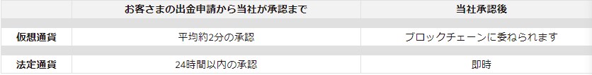ビットカジノの出金時間を確認する