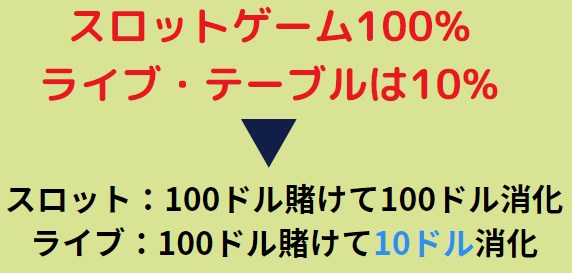 入金不要ボーナスの消化反映率