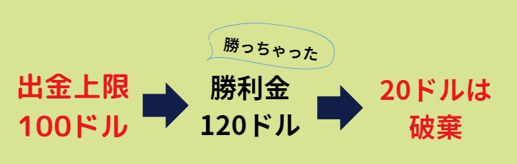 入金不要ボーナスの出金上限
