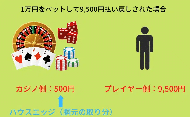 ブラックジャックのハウスエッジ