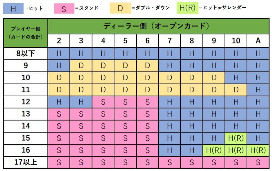 ベーシックストラテジー早見表