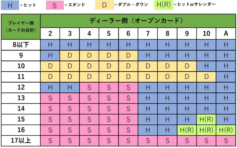 ベーシックストラテジー早見表