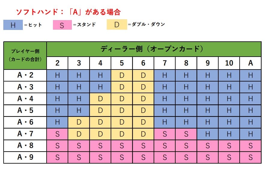 ベーシックストラテジー早見表