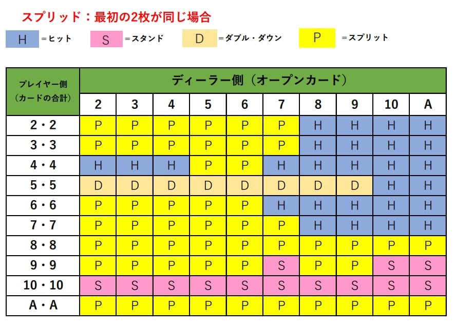 ベーシックストラテジー早見表
