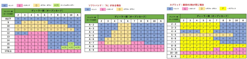 ベーシックストラテジー早見表