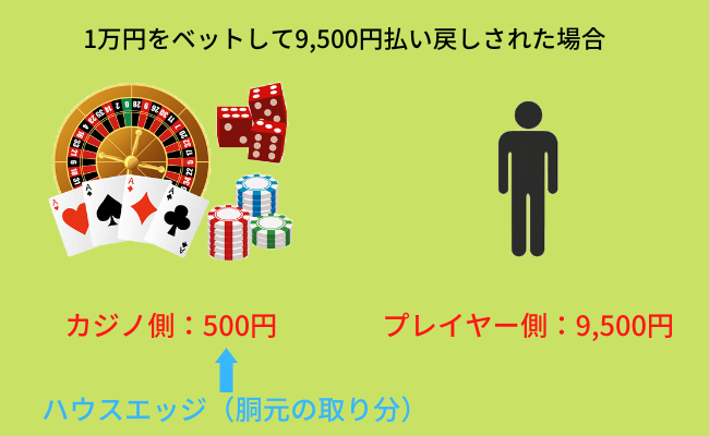ルーレットのハウスエッジ