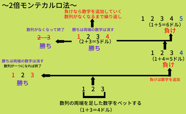 モンテカルロ法