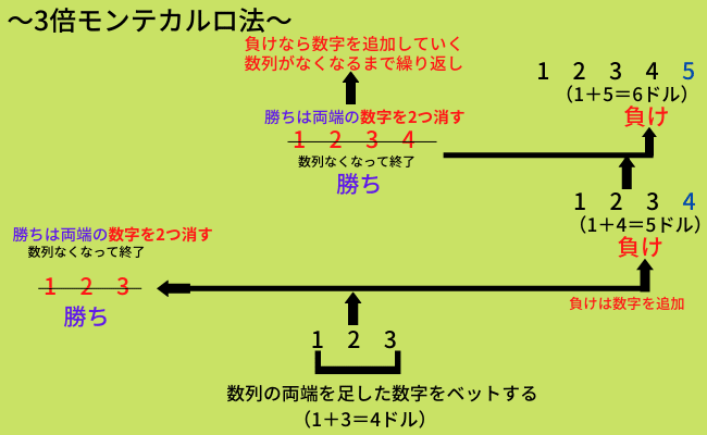3倍モンテカルロ法