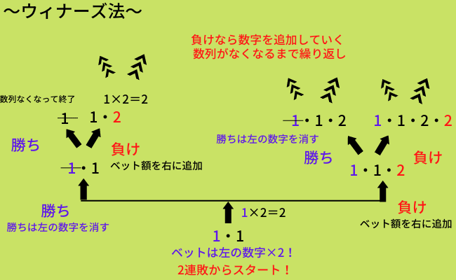 ウィナーズ法