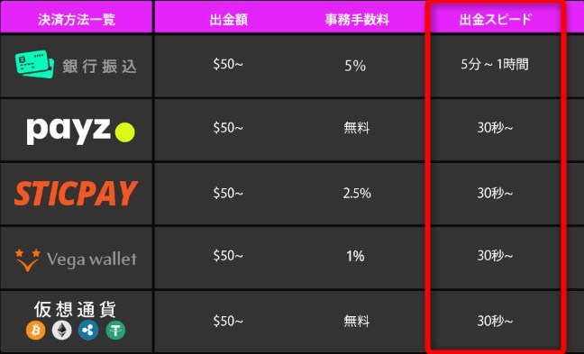 ワンダーカジノの出金時間目安表